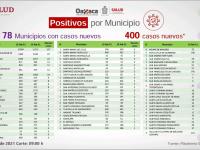 400 nuevos casos, incluyendo sábado, domingo y hoy lunes.